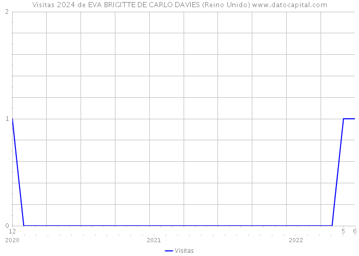 Visitas 2024 de EVA BRIGITTE DE CARLO DAVIES (Reino Unido) 