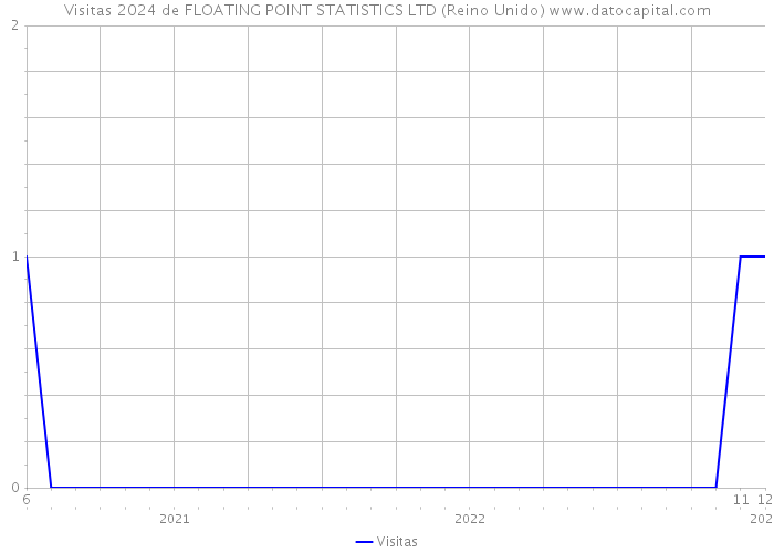 Visitas 2024 de FLOATING POINT STATISTICS LTD (Reino Unido) 