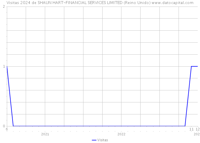 Visitas 2024 de SHAUN HART-FINANCIAL SERVICES LIMITED (Reino Unido) 