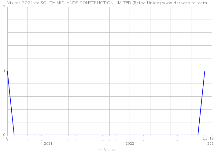 Visitas 2024 de SOUTH MIDLANDS CONSTRUCTION LIMITED (Reino Unido) 