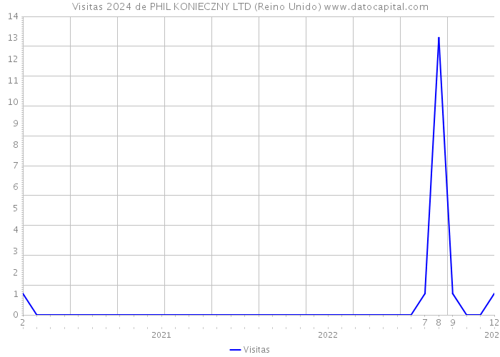 Visitas 2024 de PHIL KONIECZNY LTD (Reino Unido) 