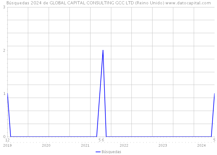 Búsquedas 2024 de GLOBAL CAPITAL CONSULTING GCC LTD (Reino Unido) 