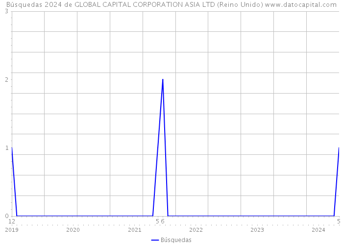 Búsquedas 2024 de GLOBAL CAPITAL CORPORATION ASIA LTD (Reino Unido) 