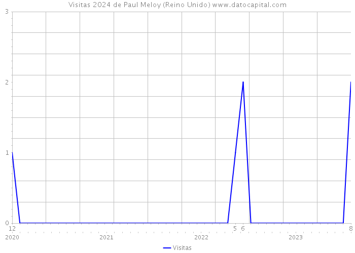 Visitas 2024 de Paul Meloy (Reino Unido) 