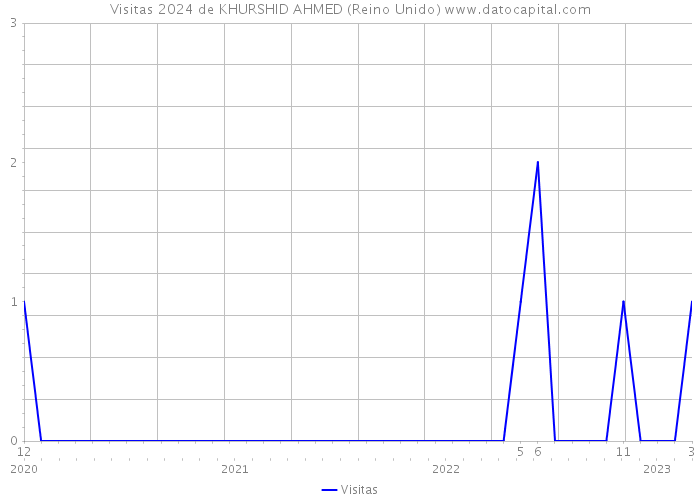 Visitas 2024 de KHURSHID AHMED (Reino Unido) 