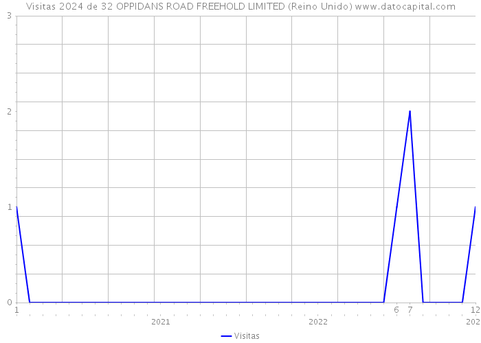 Visitas 2024 de 32 OPPIDANS ROAD FREEHOLD LIMITED (Reino Unido) 