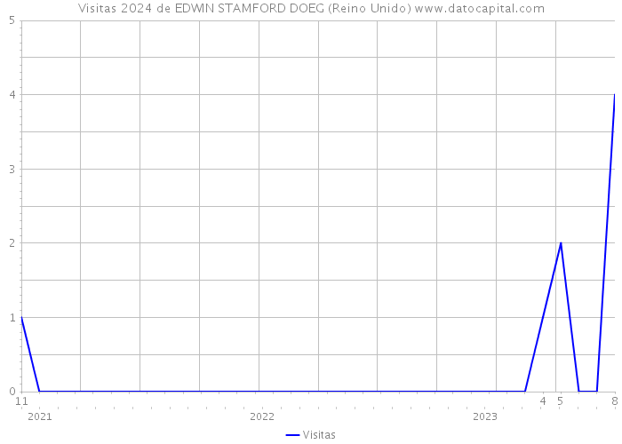 Visitas 2024 de EDWIN STAMFORD DOEG (Reino Unido) 