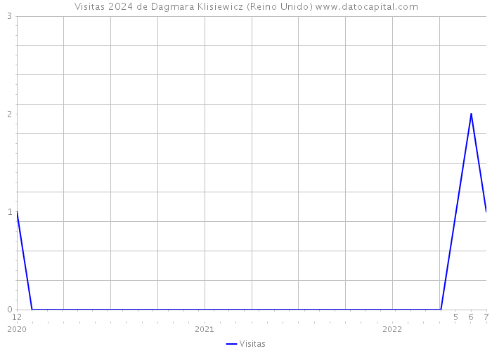 Visitas 2024 de Dagmara Klisiewicz (Reino Unido) 