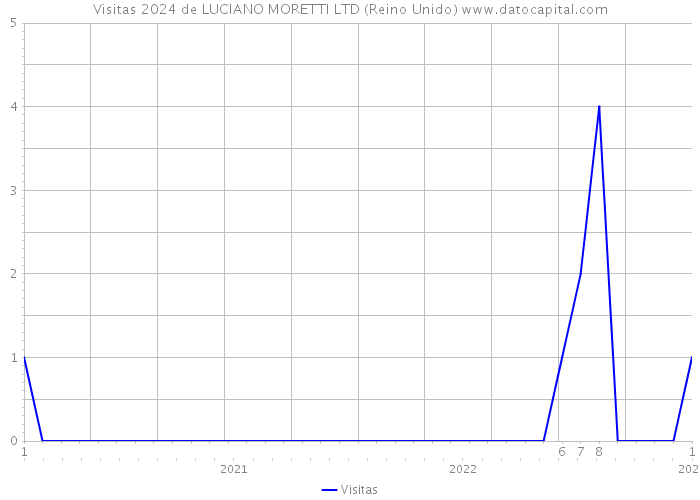 Visitas 2024 de LUCIANO MORETTI LTD (Reino Unido) 