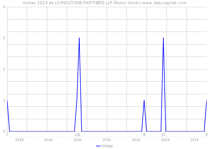 Visitas 2024 de LIVINGSTONE PARTNERS LLP (Reino Unido) 