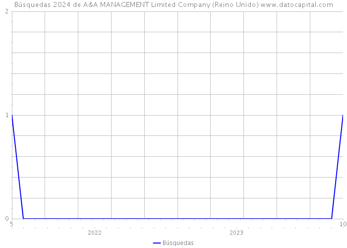 Búsquedas 2024 de A&A MANAGEMENT Limited Company (Reino Unido) 