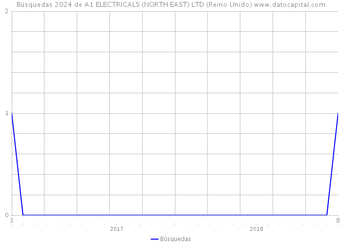 Búsquedas 2024 de A1 ELECTRICALS (NORTH EAST) LTD (Reino Unido) 