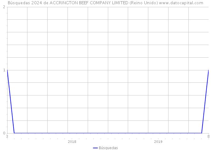 Búsquedas 2024 de ACCRINGTON BEEF COMPANY LIMITED (Reino Unido) 
