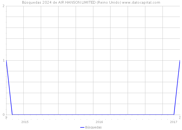 Búsquedas 2024 de AIR HANSON LIMITED (Reino Unido) 