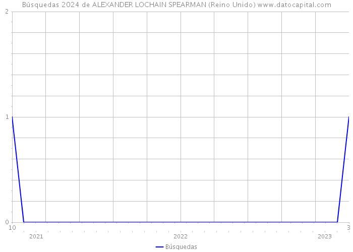 Búsquedas 2024 de ALEXANDER LOCHAIN SPEARMAN (Reino Unido) 