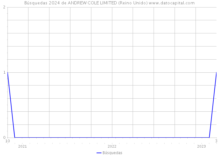 Búsquedas 2024 de ANDREW COLE LIMITED (Reino Unido) 