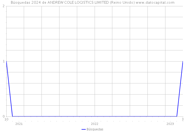 Búsquedas 2024 de ANDREW COLE LOGISTICS LIMITED (Reino Unido) 