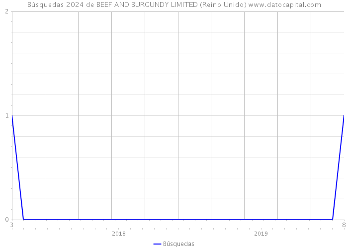 Búsquedas 2024 de BEEF AND BURGUNDY LIMITED (Reino Unido) 