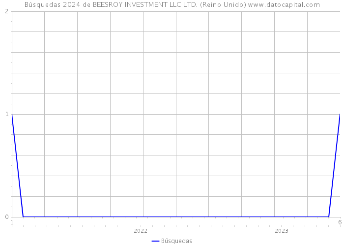 Búsquedas 2024 de BEESROY INVESTMENT LLC LTD. (Reino Unido) 