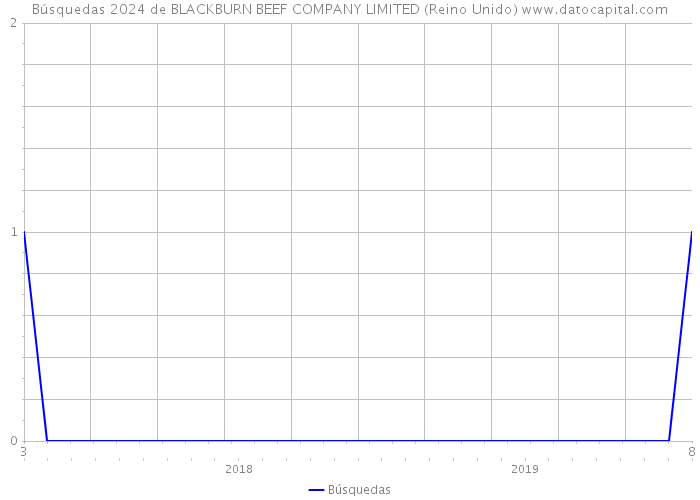 Búsquedas 2024 de BLACKBURN BEEF COMPANY LIMITED (Reino Unido) 