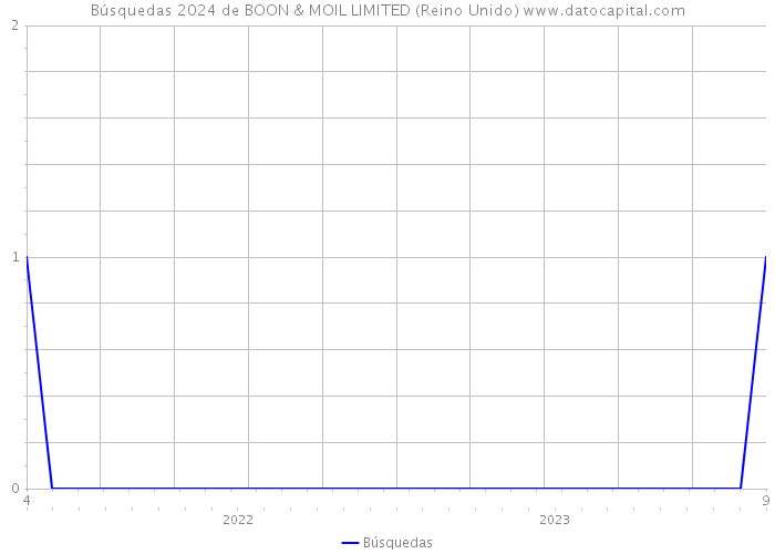 Búsquedas 2024 de BOON & MOIL LIMITED (Reino Unido) 