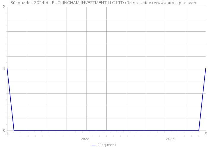 Búsquedas 2024 de BUCKINGHAM INVESTMENT LLC LTD (Reino Unido) 