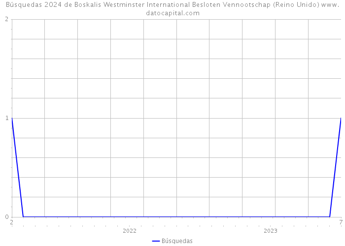 Búsquedas 2024 de Boskalis Westminster International Besloten Vennootschap (Reino Unido) 