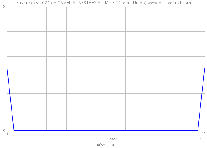 Búsquedas 2024 de CAMEL ANAESTHESIA LIMITED (Reino Unido) 