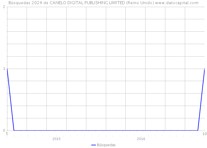 Búsquedas 2024 de CANELO DIGITAL PUBLISHING LIMITED (Reino Unido) 