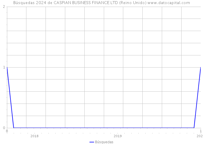 Búsquedas 2024 de CASPIAN BUSINESS FINANCE LTD (Reino Unido) 