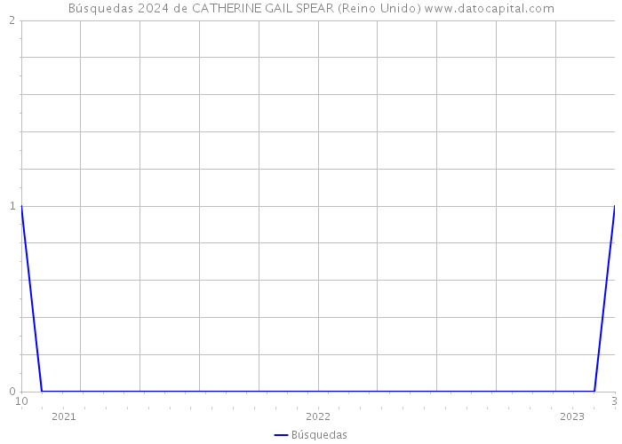 Búsquedas 2024 de CATHERINE GAIL SPEAR (Reino Unido) 