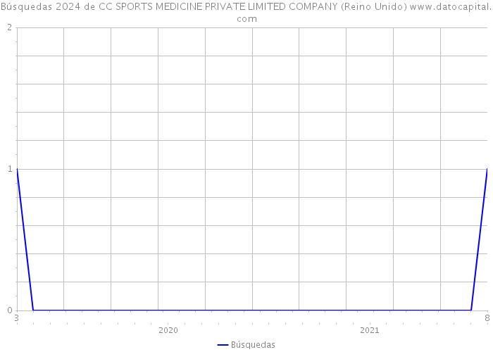 Búsquedas 2024 de CC SPORTS MEDICINE PRIVATE LIMITED COMPANY (Reino Unido) 