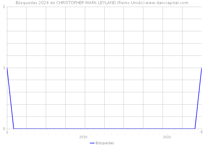 Búsquedas 2024 de CHRISTOPHER MARK LEYLAND (Reino Unido) 