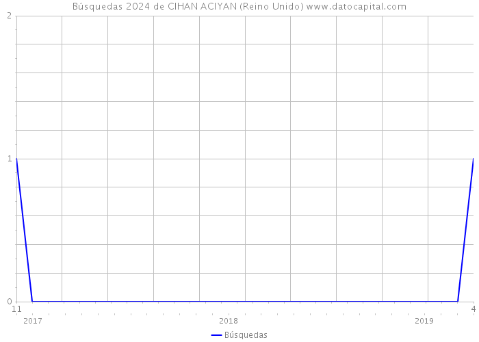 Búsquedas 2024 de CIHAN ACIYAN (Reino Unido) 