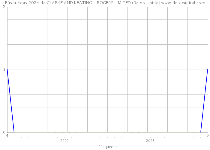 Búsquedas 2024 de CLARKE AND KEATING - ROGERS LIMITED (Reino Unido) 