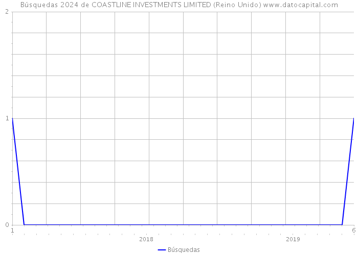 Búsquedas 2024 de COASTLINE INVESTMENTS LIMITED (Reino Unido) 