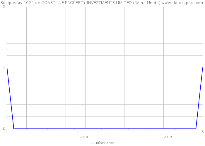 Búsquedas 2024 de COASTLINE PROPERTY INVESTMENTS LIMITED (Reino Unido) 