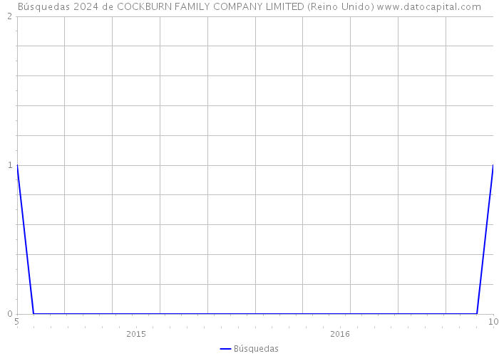 Búsquedas 2024 de COCKBURN FAMILY COMPANY LIMITED (Reino Unido) 
