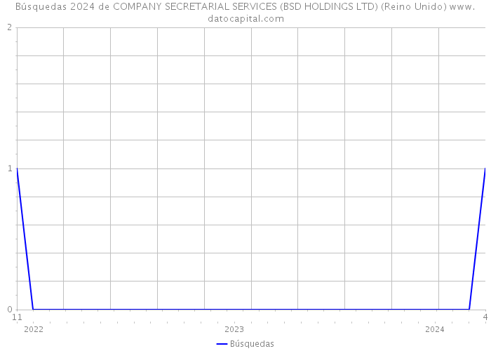 Búsquedas 2024 de COMPANY SECRETARIAL SERVICES (BSD HOLDINGS LTD) (Reino Unido) 