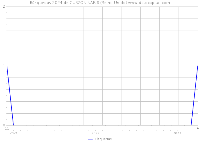 Búsquedas 2024 de CURZON NARIS (Reino Unido) 