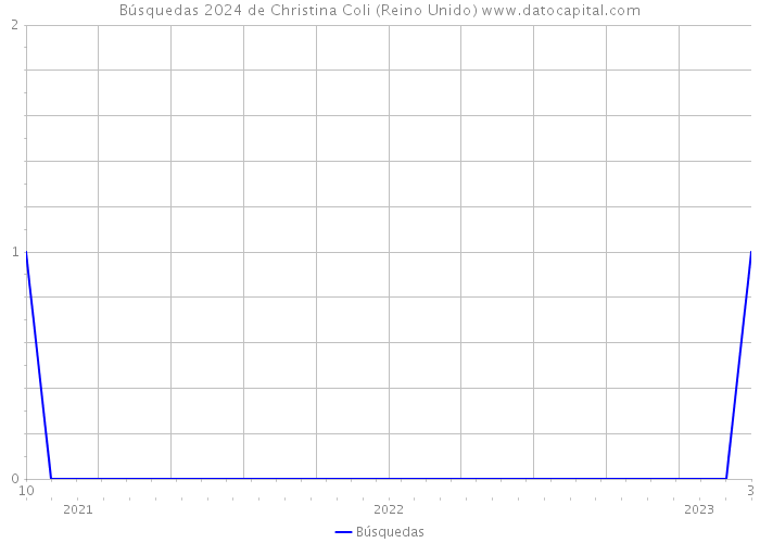 Búsquedas 2024 de Christina Coli (Reino Unido) 