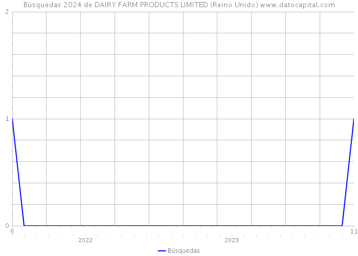 Búsquedas 2024 de DAIRY FARM PRODUCTS LIMITED (Reino Unido) 