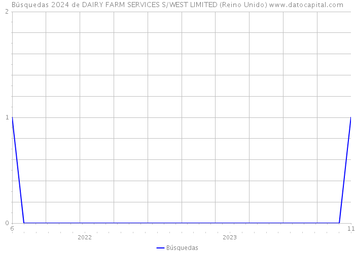 Búsquedas 2024 de DAIRY FARM SERVICES S/WEST LIMITED (Reino Unido) 