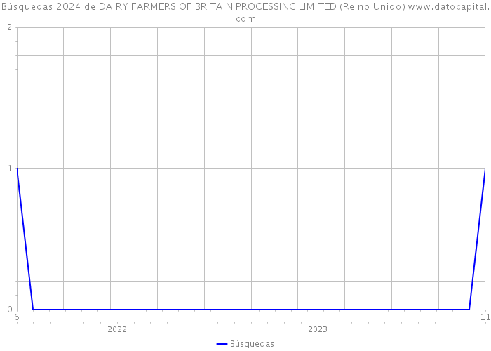 Búsquedas 2024 de DAIRY FARMERS OF BRITAIN PROCESSING LIMITED (Reino Unido) 