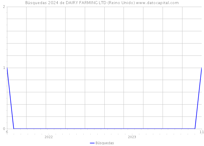 Búsquedas 2024 de DAIRY FARMING LTD (Reino Unido) 