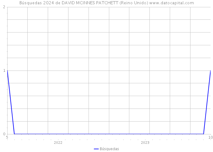 Búsquedas 2024 de DAVID MCINNES PATCHETT (Reino Unido) 