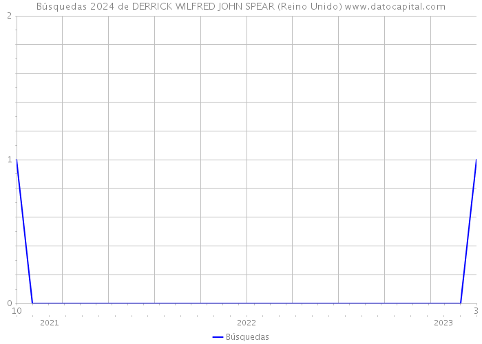 Búsquedas 2024 de DERRICK WILFRED JOHN SPEAR (Reino Unido) 