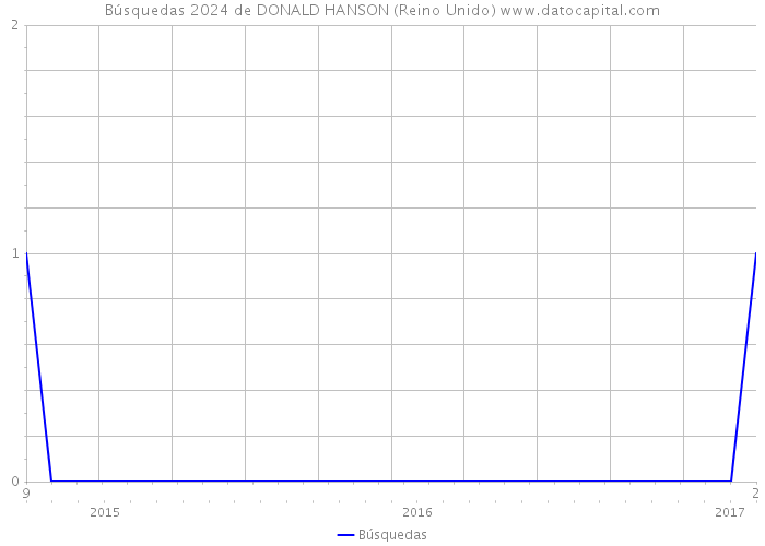 Búsquedas 2024 de DONALD HANSON (Reino Unido) 