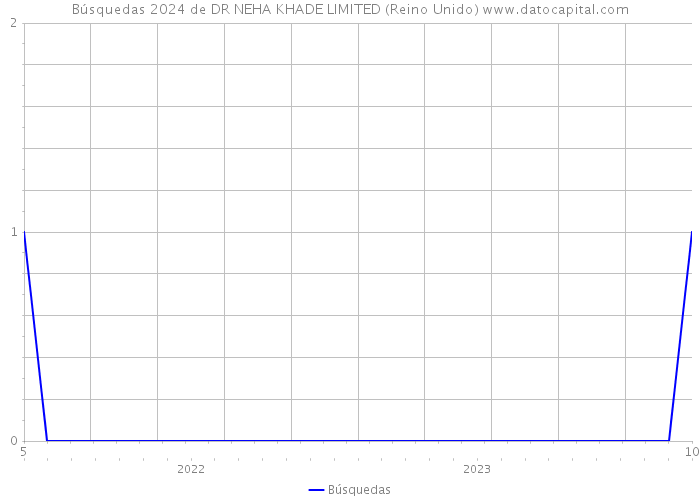 Búsquedas 2024 de DR NEHA KHADE LIMITED (Reino Unido) 