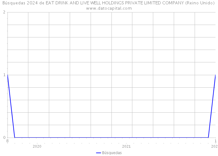 Búsquedas 2024 de EAT DRINK AND LIVE WELL HOLDINGS PRIVATE LIMITED COMPANY (Reino Unido) 